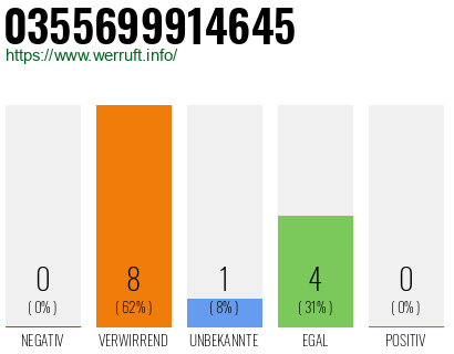 Rufnummer 0355699914645 Telefonnummer 0355699914645