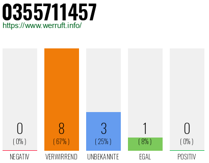 Rufnummer 0355711457 Telefonnummer 0355711457