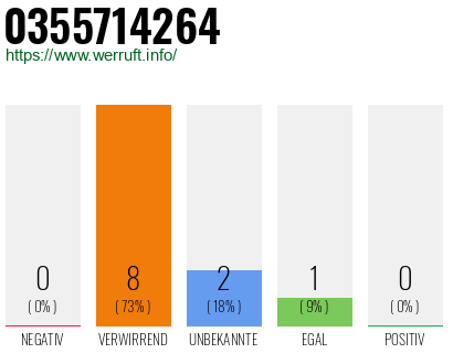 Rufnummer 0355714264 Telefonnummer 0355714264