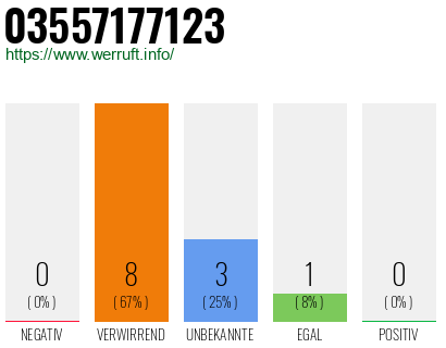 Rufnummer 03557177123 Telefonnummer 03557177123