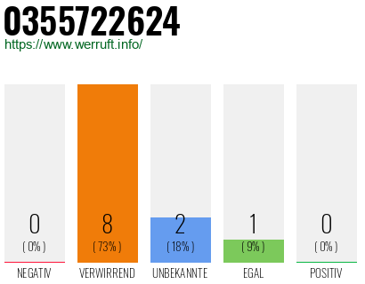 Rufnummer 0355722624 Telefonnummer 0355722624
