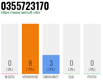 Rufnummer 0355723170 Telefonnummer 0355723170