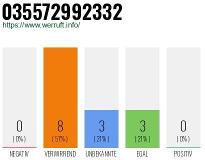 Rufnummer 035572992332 Telefonnummer 035572992332