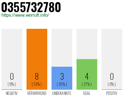 Rufnummer 0355732780 Telefonnummer 0355732780
