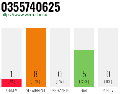 Rufnummer 0355740625 Telefonnummer 0355740625