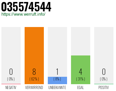 Rufnummer 035574544 Telefonnummer 035574544