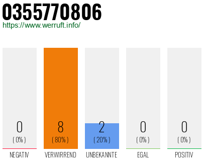 Rufnummer 0355770806 Telefonnummer 0355770806