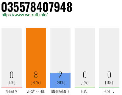 Rufnummer 035578407948 Telefonnummer 035578407948