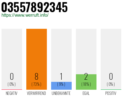 Rufnummer 03557892345 Telefonnummer 03557892345