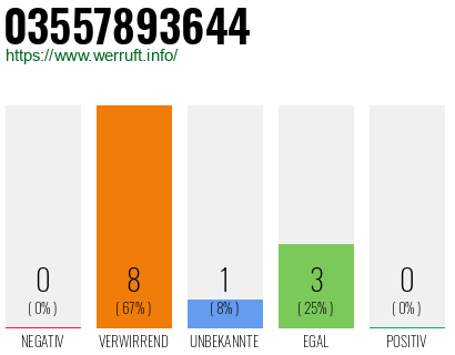 Rufnummer 03557893644 Telefonnummer 03557893644
