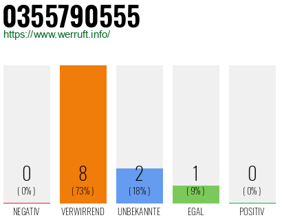 Rufnummer 0355790555 Telefonnummer 0355790555