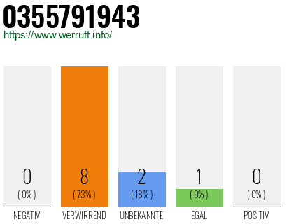 Rufnummer 0355791943 Telefonnummer 0355791943