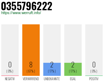 Rufnummer 0355796222 Telefonnummer 0355796222