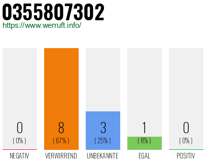 Rufnummer 0355807302 Telefonnummer 0355807302