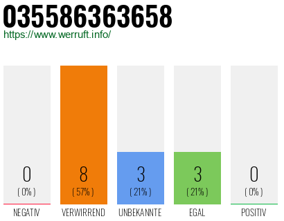 Rufnummer 035586363658 Telefonnummer 035586363658