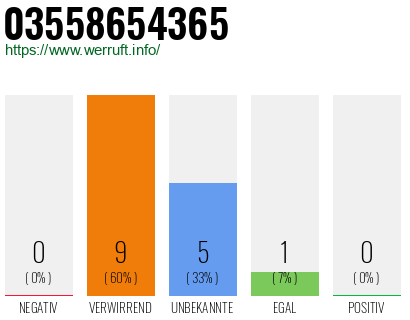 Rufnummer 03558654365 Telefonnummer 03558654365