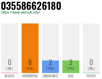 Rufnummer 035586626180 Telefonnummer 035586626180