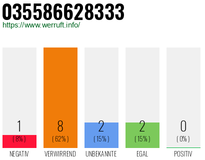 Rufnummer 035586628333 Telefonnummer 035586628333