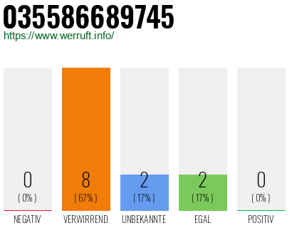 Rufnummer 035586689745 Telefonnummer 035586689745