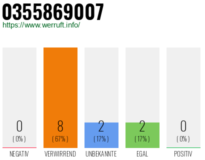 Rufnummer 0355869007 Telefonnummer 0355869007