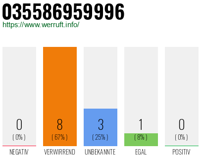 Rufnummer 035586959996 Telefonnummer 035586959996