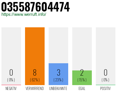 Rufnummer 035587604474 Telefonnummer 035587604474