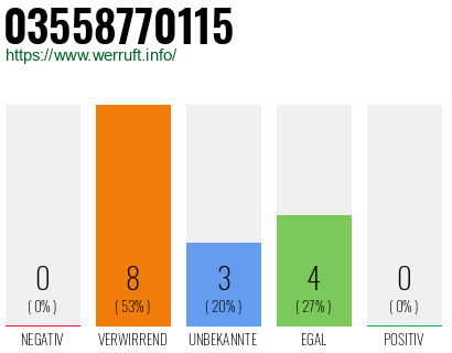 Rufnummer 03558770115 Telefonnummer 03558770115