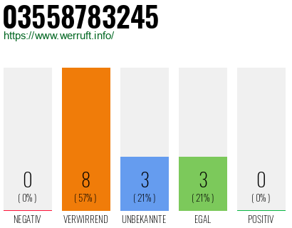 Rufnummer 03558783245 Telefonnummer 03558783245