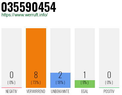 Rufnummer 035590454 Telefonnummer 035590454