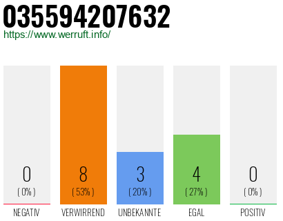 Rufnummer 035594207632 Telefonnummer 035594207632