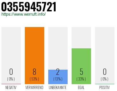 Rufnummer 0355945721 Telefonnummer 0355945721