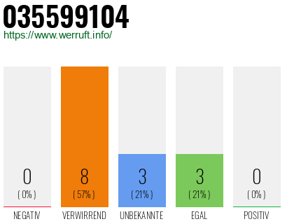 Rufnummer 035599104 Telefonnummer 035599104