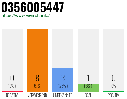 Rufnummer 0356005447 Telefonnummer 0356005447