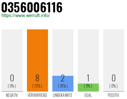 Rufnummer 0356006116 Telefonnummer 0356006116