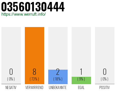 Rufnummer 03560130444 Telefonnummer 03560130444