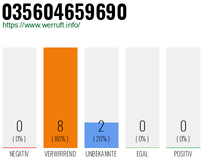 Rufnummer 035604659690 Telefonnummer 035604659690