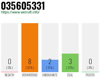 Rufnummer 035605331 Telefonnummer 035605331