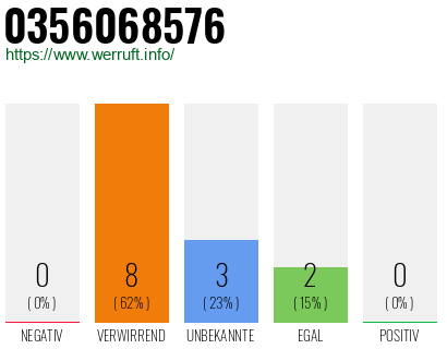Rufnummer 0356068576 Telefonnummer 0356068576