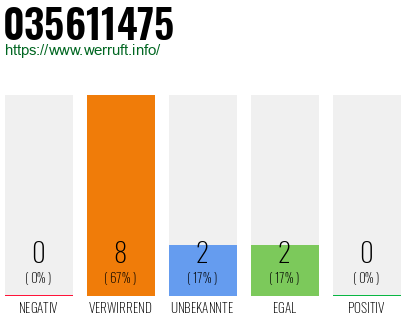 Rufnummer 035611475 Telefonnummer 035611475