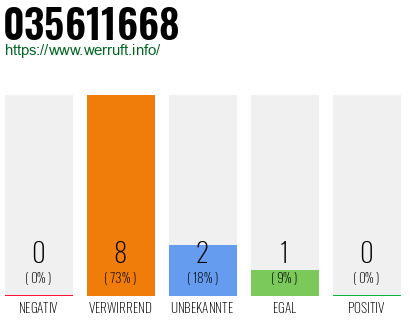 Rufnummer 035611668 Telefonnummer 035611668