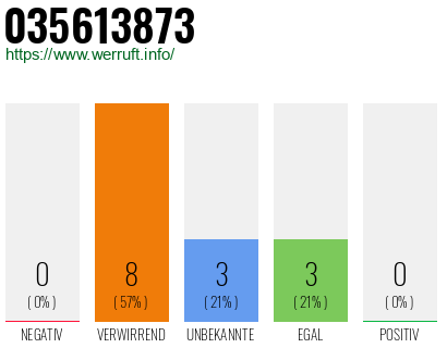 Rufnummer 035613873 Telefonnummer 035613873
