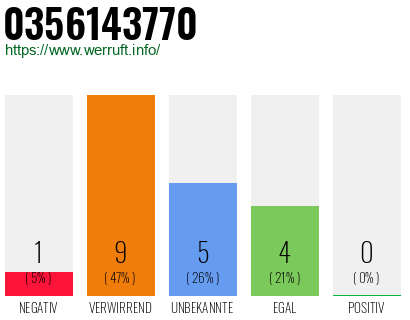 Rufnummer 0356143770 Telefonnummer 0356143770
