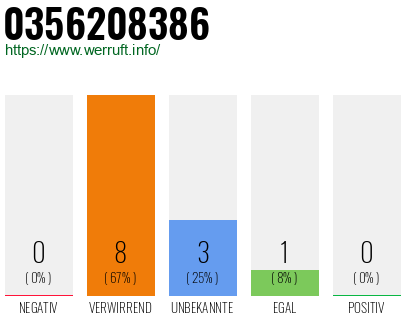 Rufnummer 0356208386 Telefonnummer 0356208386