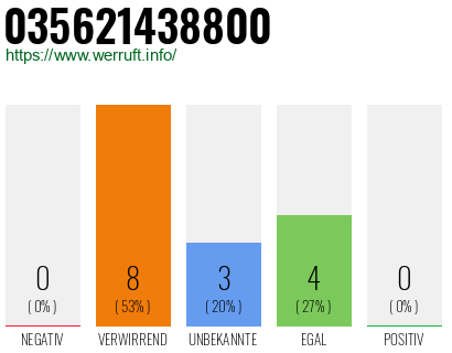 Rufnummer 035621438800 Telefonnummer 035621438800