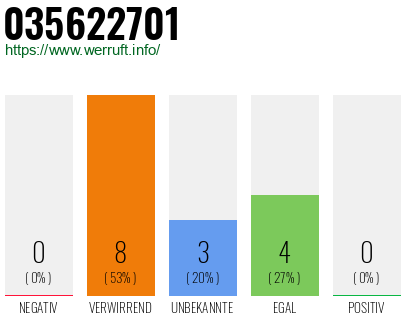 Rufnummer 035622701 Telefonnummer 035622701