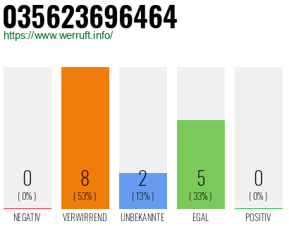 Rufnummer 035623696464 Telefonnummer 035623696464