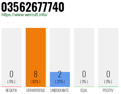 Rufnummer 03562677740 Telefonnummer 03562677740