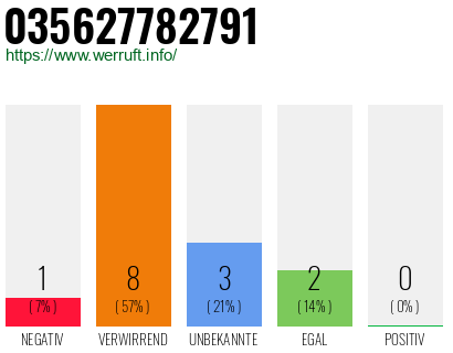 Rufnummer 035627782791 Telefonnummer 035627782791