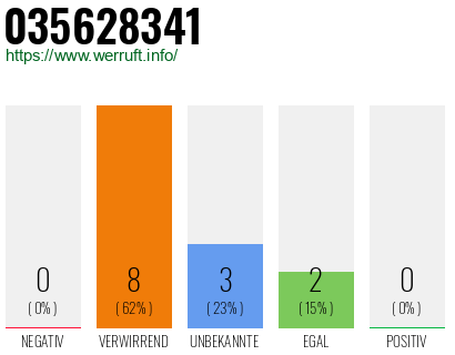 Rufnummer 035628341 Telefonnummer 035628341