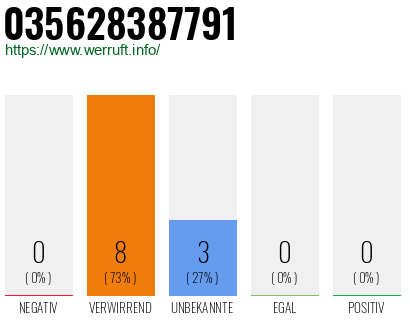 Rufnummer 035628387791 Telefonnummer 035628387791